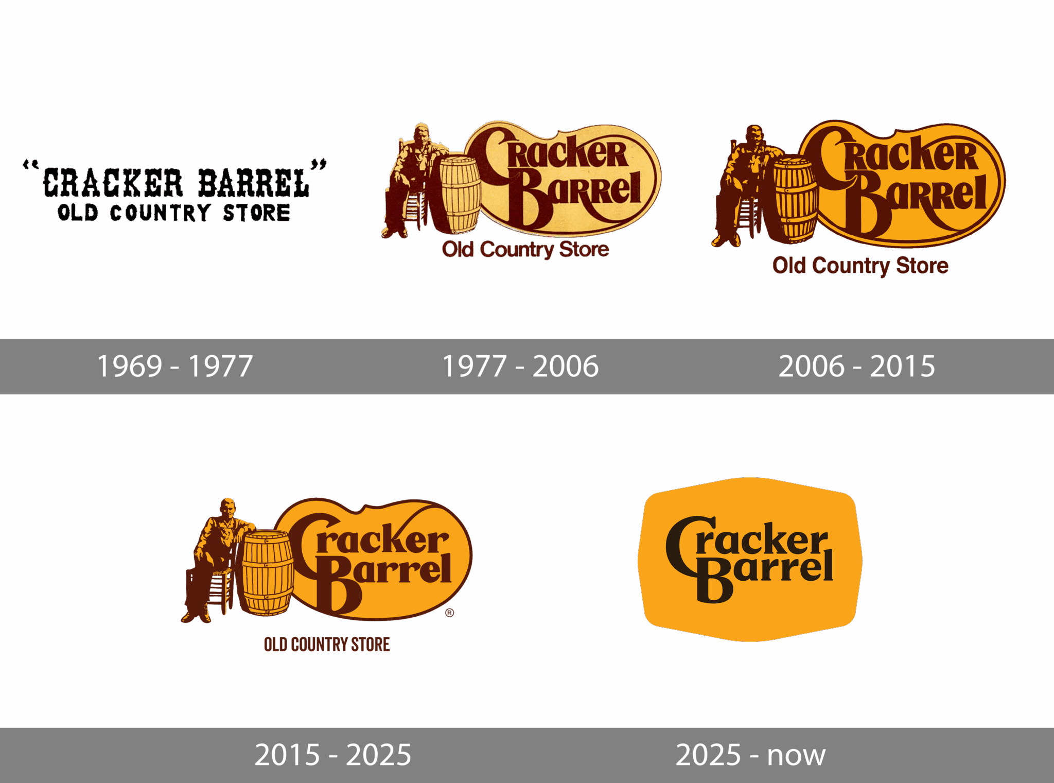 Evolving Brand Marks - A visual timeline of Cracker Barrel logo redesigns, sourced from 1000logos.net