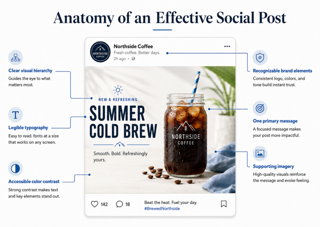 Infographic highlighting the key elements of an effective social media post.